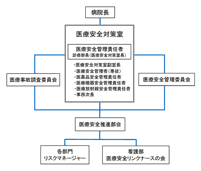 組織図