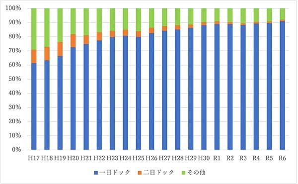 一日ドック、二日ドックおよび他の健診コースの受診者数の割合の推移