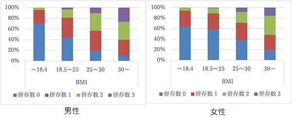 肥満の程度と高血圧、脂質代謝異常、糖代謝異常の併存数