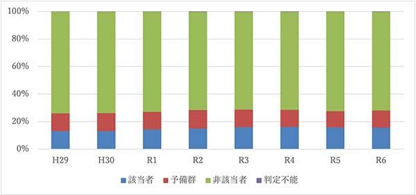 受診者における平成29年度から令和5年度までのメタボリック症候群の割合