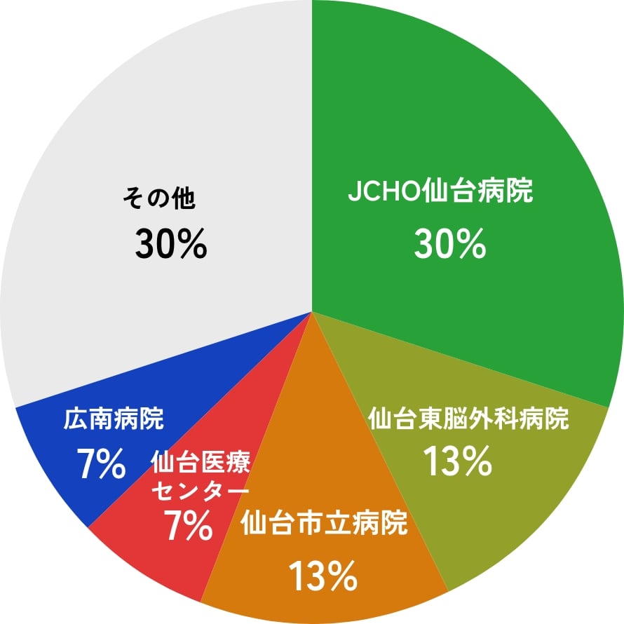 紹介元病院の割合