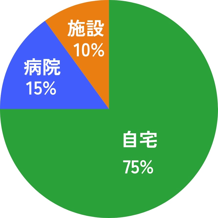 退院後の転帰先